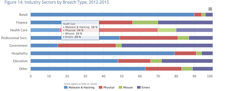 Image: Security Breaches by type from the 2016 California report | Mobile & Laptop Device Risks & Mitigation In The Health Care Industry - Medicus Solutions, Inc.